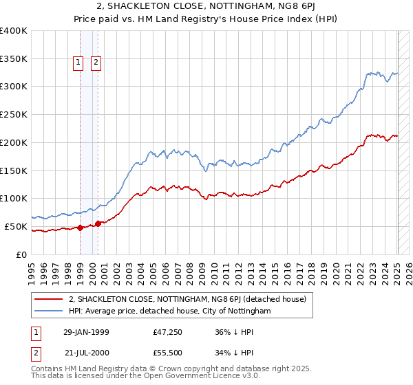 2, SHACKLETON CLOSE, NOTTINGHAM, NG8 6PJ: Price paid vs HM Land Registry's House Price Index