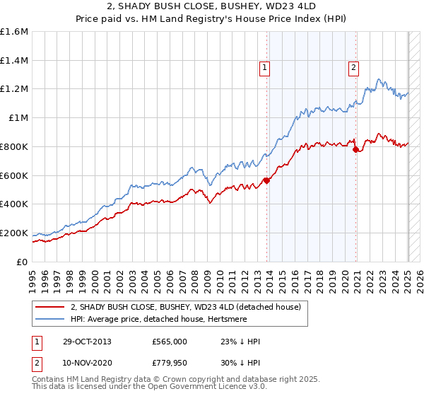 2, SHADY BUSH CLOSE, BUSHEY, WD23 4LD: Price paid vs HM Land Registry's House Price Index