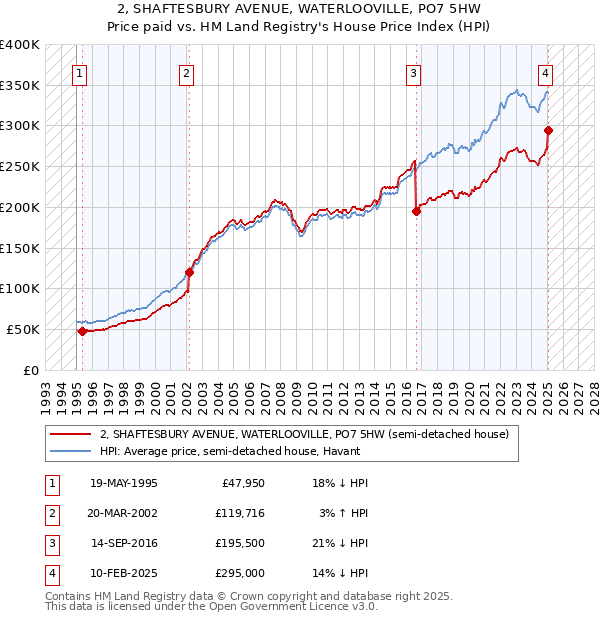 2, SHAFTESBURY AVENUE, WATERLOOVILLE, PO7 5HW: Price paid vs HM Land Registry's House Price Index
