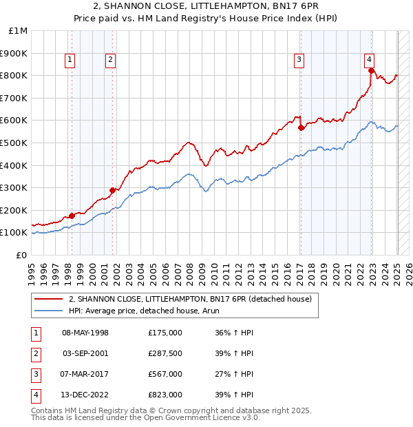 2, SHANNON CLOSE, LITTLEHAMPTON, BN17 6PR: Price paid vs HM Land Registry's House Price Index