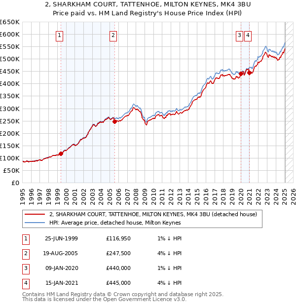 2, SHARKHAM COURT, TATTENHOE, MILTON KEYNES, MK4 3BU: Price paid vs HM Land Registry's House Price Index