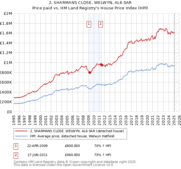 2, SHARMANS CLOSE, WELWYN, AL6 0AR: Price paid vs HM Land Registry's House Price Index