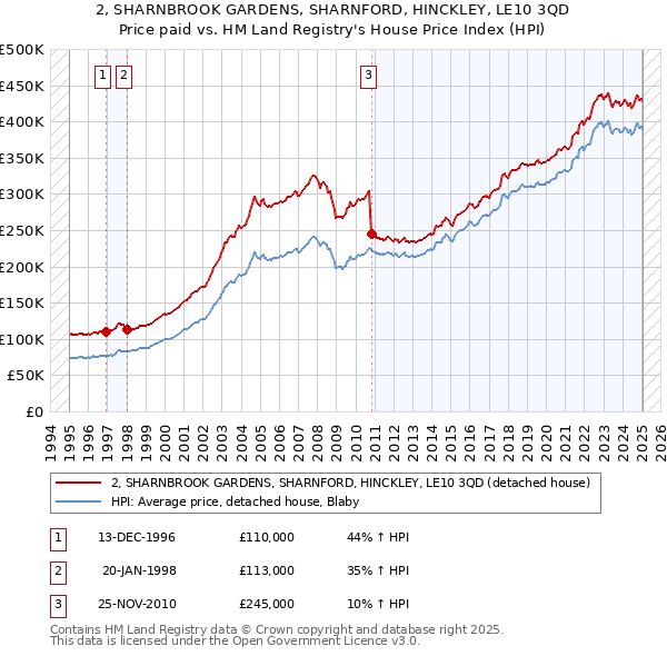 2, SHARNBROOK GARDENS, SHARNFORD, HINCKLEY, LE10 3QD: Price paid vs HM Land Registry's House Price Index