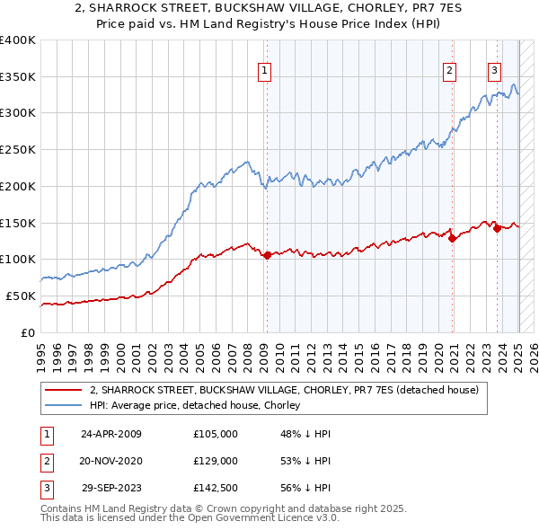 2, SHARROCK STREET, BUCKSHAW VILLAGE, CHORLEY, PR7 7ES: Price paid vs HM Land Registry's House Price Index