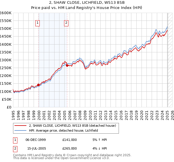 2, SHAW CLOSE, LICHFIELD, WS13 8SB: Price paid vs HM Land Registry's House Price Index