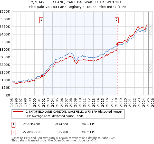 2, SHAYFIELD LANE, CARLTON, WAKEFIELD, WF3 3RH: Price paid vs HM Land Registry's House Price Index
