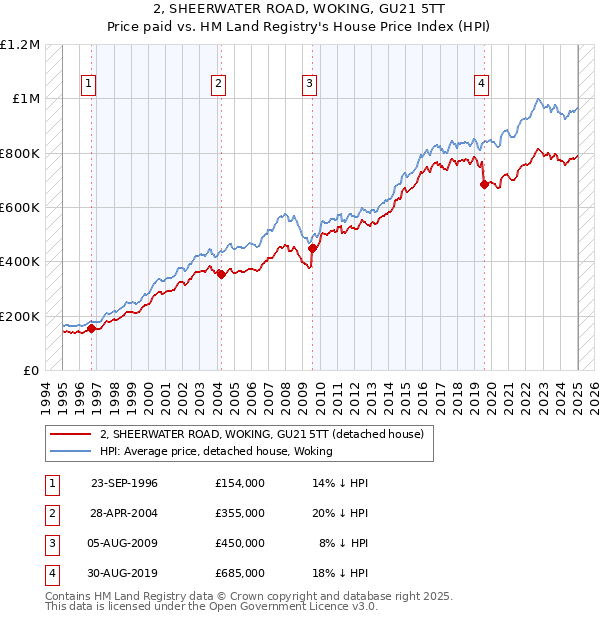 2, SHEERWATER ROAD, WOKING, GU21 5TT: Price paid vs HM Land Registry's House Price Index