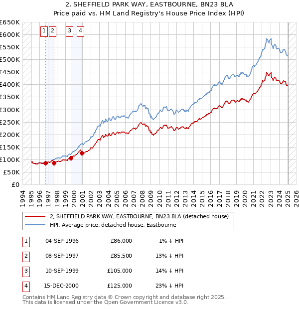 2, SHEFFIELD PARK WAY, EASTBOURNE, BN23 8LA: Price paid vs HM Land Registry's House Price Index