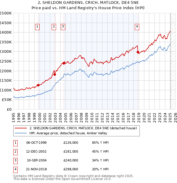 2, SHELDON GARDENS, CRICH, MATLOCK, DE4 5NE: Price paid vs HM Land Registry's House Price Index
