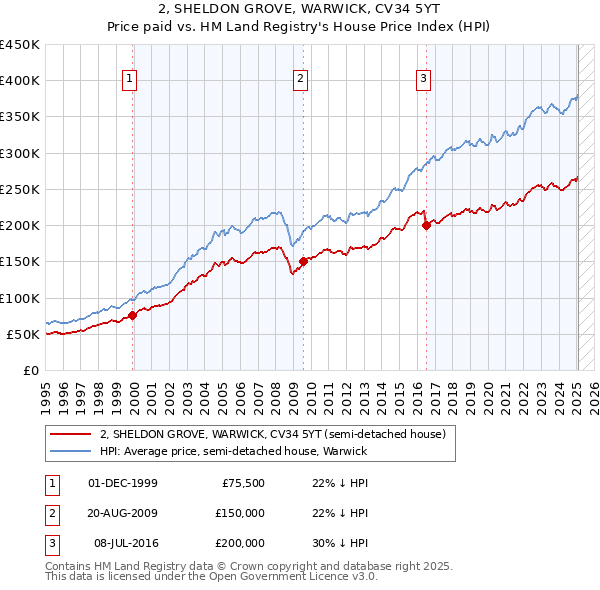 2, SHELDON GROVE, WARWICK, CV34 5YT: Price paid vs HM Land Registry's House Price Index