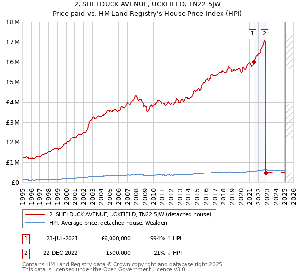 2, SHELDUCK AVENUE, UCKFIELD, TN22 5JW: Price paid vs HM Land Registry's House Price Index