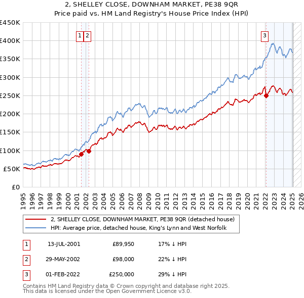 2, SHELLEY CLOSE, DOWNHAM MARKET, PE38 9QR: Price paid vs HM Land Registry's House Price Index