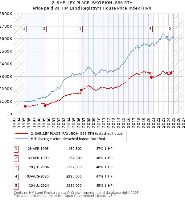 2, SHELLEY PLACE, RAYLEIGH, SS6 9TH: Price paid vs HM Land Registry's House Price Index