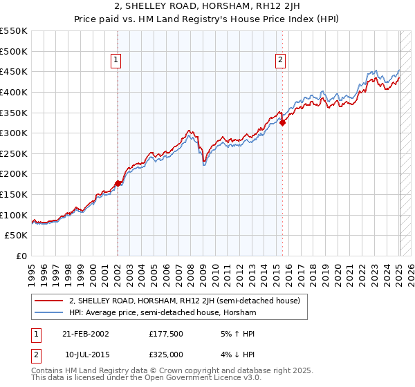 2, SHELLEY ROAD, HORSHAM, RH12 2JH: Price paid vs HM Land Registry's House Price Index