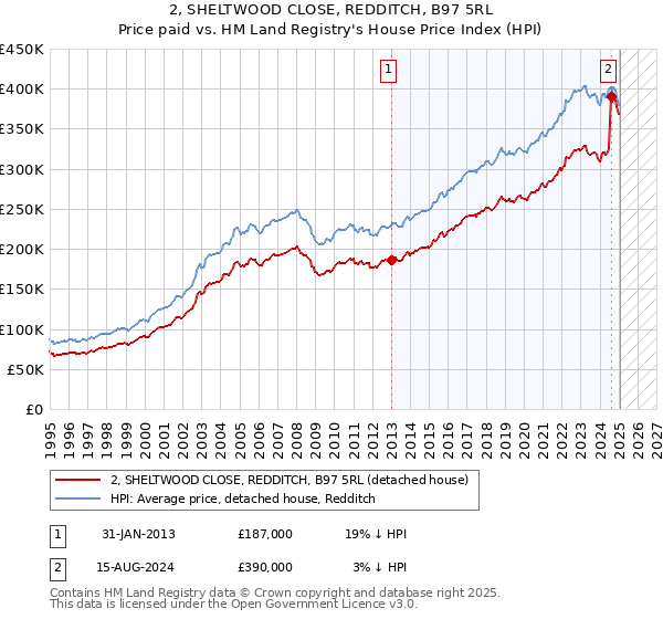 2, SHELTWOOD CLOSE, REDDITCH, B97 5RL: Price paid vs HM Land Registry's House Price Index