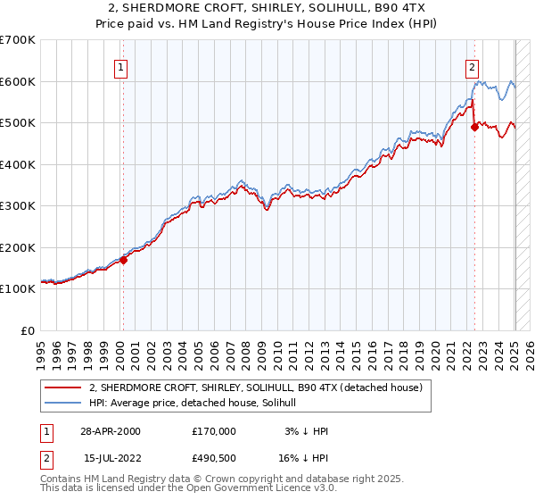 2, SHERDMORE CROFT, SHIRLEY, SOLIHULL, B90 4TX: Price paid vs HM Land Registry's House Price Index