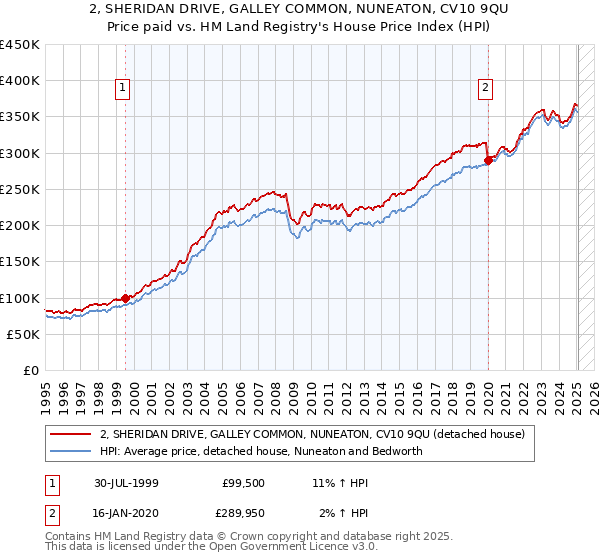 2, SHERIDAN DRIVE, GALLEY COMMON, NUNEATON, CV10 9QU: Price paid vs HM Land Registry's House Price Index