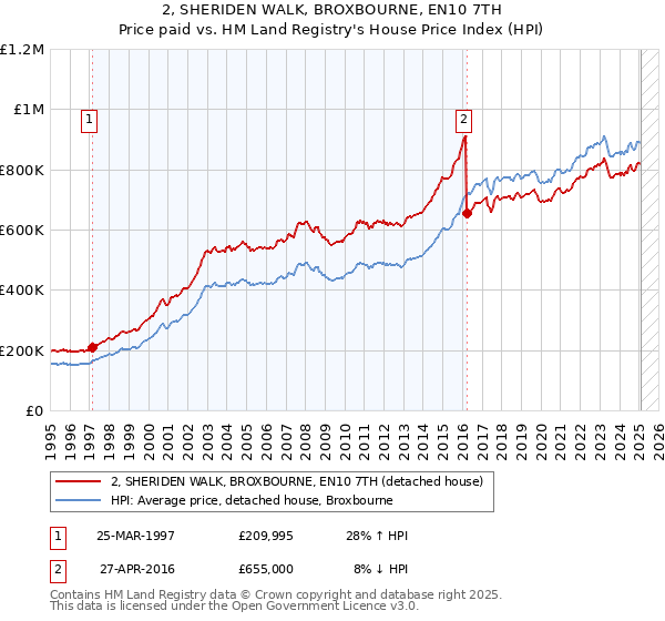 2, SHERIDEN WALK, BROXBOURNE, EN10 7TH: Price paid vs HM Land Registry's House Price Index