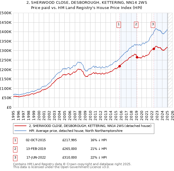 2, SHERWOOD CLOSE, DESBOROUGH, KETTERING, NN14 2WS: Price paid vs HM Land Registry's House Price Index