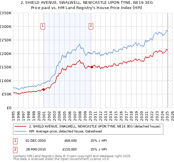 2, SHIELD AVENUE, SWALWELL, NEWCASTLE UPON TYNE, NE16 3EG: Price paid vs HM Land Registry's House Price Index