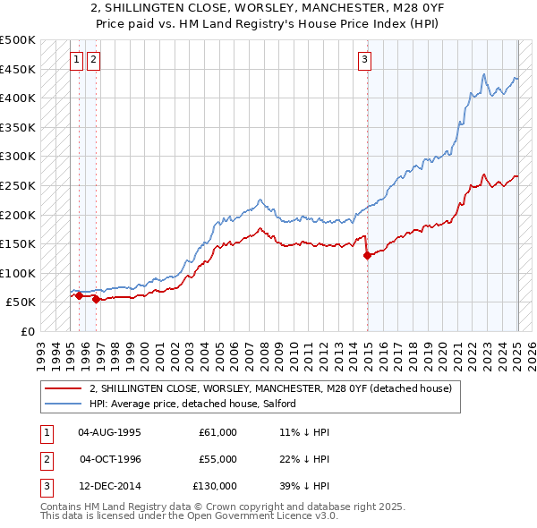 2, SHILLINGTEN CLOSE, WORSLEY, MANCHESTER, M28 0YF: Price paid vs HM Land Registry's House Price Index