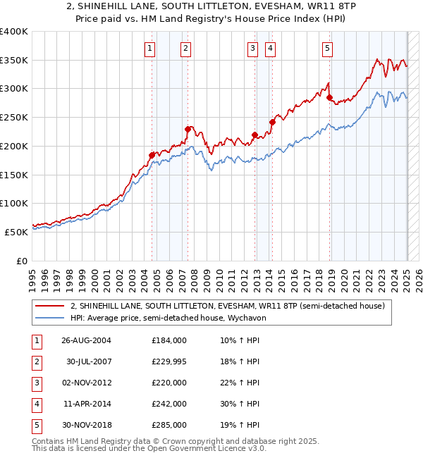 2, SHINEHILL LANE, SOUTH LITTLETON, EVESHAM, WR11 8TP: Price paid vs HM Land Registry's House Price Index