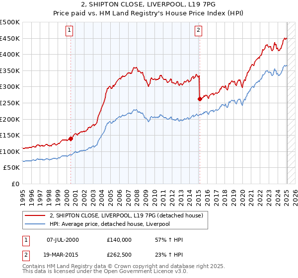 2, SHIPTON CLOSE, LIVERPOOL, L19 7PG: Price paid vs HM Land Registry's House Price Index