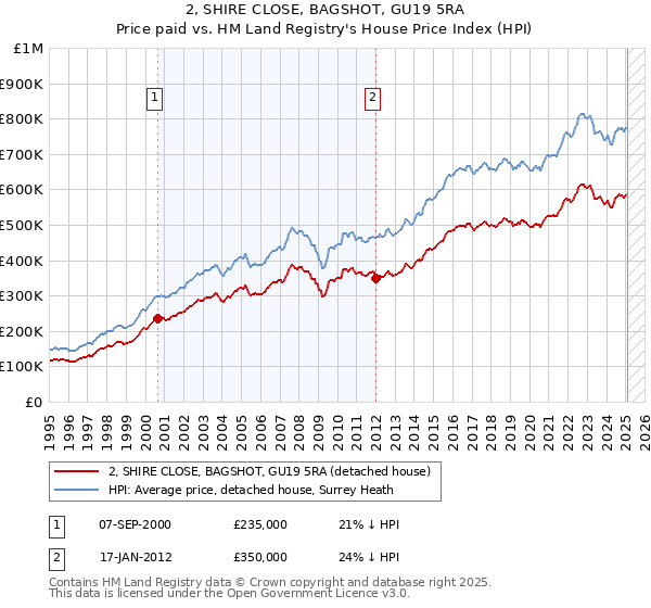 2, SHIRE CLOSE, BAGSHOT, GU19 5RA: Price paid vs HM Land Registry's House Price Index