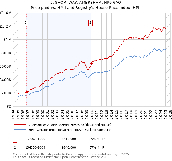 2, SHORTWAY, AMERSHAM, HP6 6AQ: Price paid vs HM Land Registry's House Price Index
