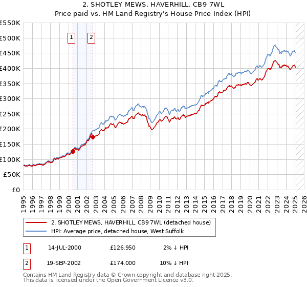 2, SHOTLEY MEWS, HAVERHILL, CB9 7WL: Price paid vs HM Land Registry's House Price Index