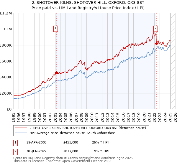 2, SHOTOVER KILNS, SHOTOVER HILL, OXFORD, OX3 8ST: Price paid vs HM Land Registry's House Price Index