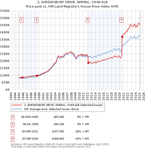 2, SHREWSBURY DRIVE, WIRRAL, CH49 6LB: Price paid vs HM Land Registry's House Price Index