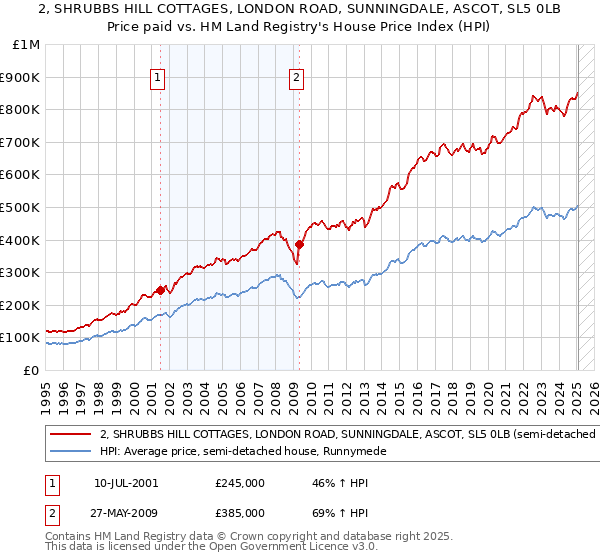 2, SHRUBBS HILL COTTAGES, LONDON ROAD, SUNNINGDALE, ASCOT, SL5 0LB: Price paid vs HM Land Registry's House Price Index