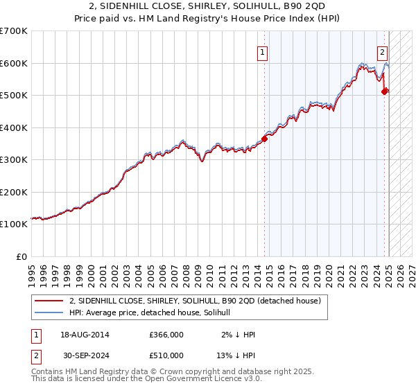 2, SIDENHILL CLOSE, SHIRLEY, SOLIHULL, B90 2QD: Price paid vs HM Land Registry's House Price Index