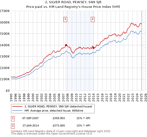 2, SILVER ROAD, PEWSEY, SN9 5JR: Price paid vs HM Land Registry's House Price Index