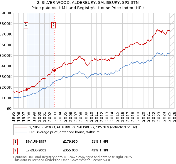 2, SILVER WOOD, ALDERBURY, SALISBURY, SP5 3TN: Price paid vs HM Land Registry's House Price Index