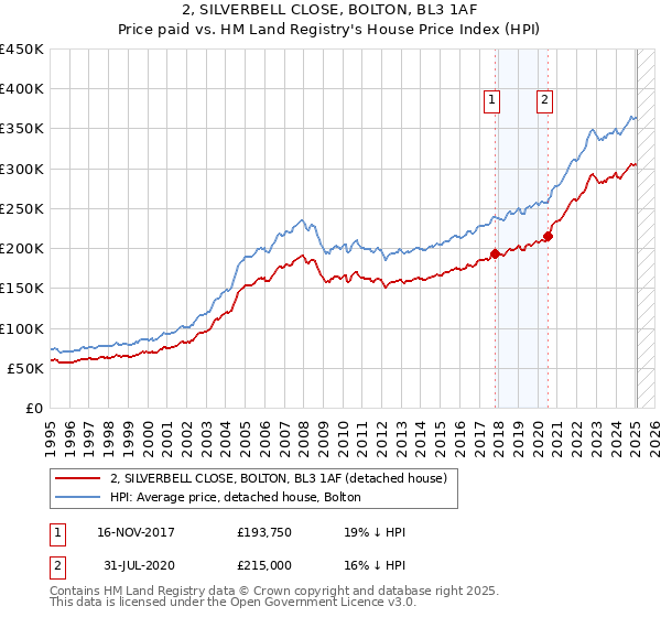 2, SILVERBELL CLOSE, BOLTON, BL3 1AF: Price paid vs HM Land Registry's House Price Index