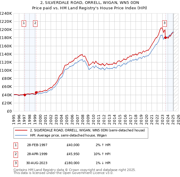 2, SILVERDALE ROAD, ORRELL, WIGAN, WN5 0DN: Price paid vs HM Land Registry's House Price Index