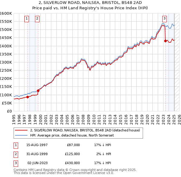 2, SILVERLOW ROAD, NAILSEA, BRISTOL, BS48 2AD: Price paid vs HM Land Registry's House Price Index