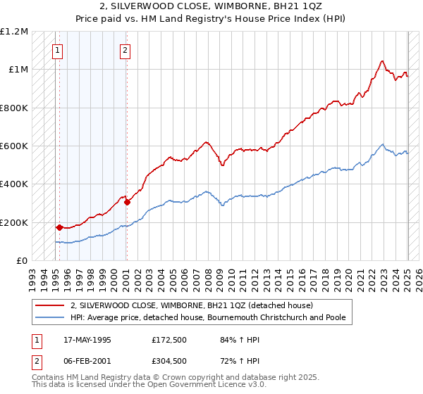 2, SILVERWOOD CLOSE, WIMBORNE, BH21 1QZ: Price paid vs HM Land Registry's House Price Index