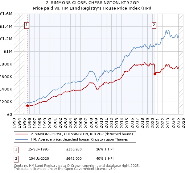 2, SIMMONS CLOSE, CHESSINGTON, KT9 2GP: Price paid vs HM Land Registry's House Price Index