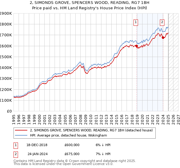 2, SIMONDS GROVE, SPENCERS WOOD, READING, RG7 1BH: Price paid vs HM Land Registry's House Price Index