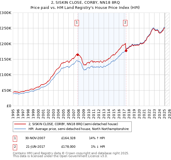 2, SISKIN CLOSE, CORBY, NN18 8RQ: Price paid vs HM Land Registry's House Price Index