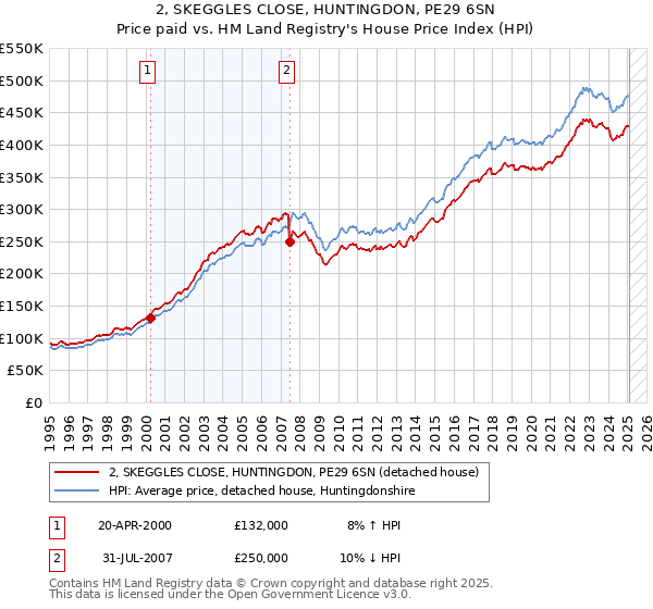 2, SKEGGLES CLOSE, HUNTINGDON, PE29 6SN: Price paid vs HM Land Registry's House Price Index