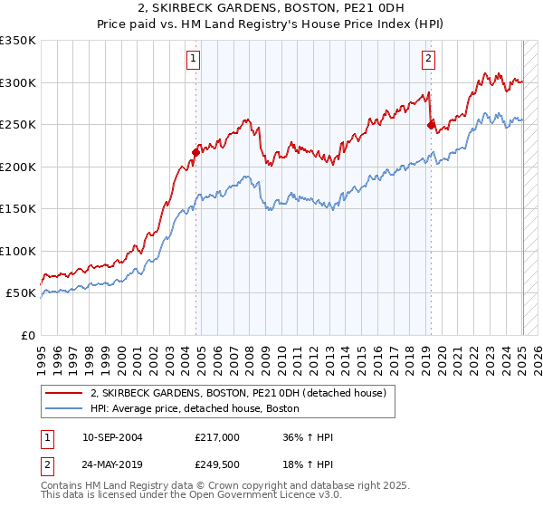 2, SKIRBECK GARDENS, BOSTON, PE21 0DH: Price paid vs HM Land Registry's House Price Index