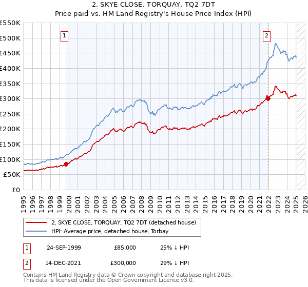 2, SKYE CLOSE, TORQUAY, TQ2 7DT: Price paid vs HM Land Registry's House Price Index