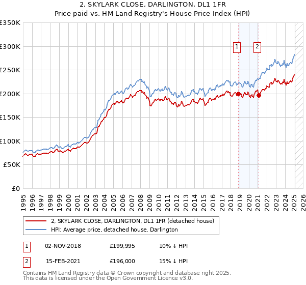 2, SKYLARK CLOSE, DARLINGTON, DL1 1FR: Price paid vs HM Land Registry's House Price Index