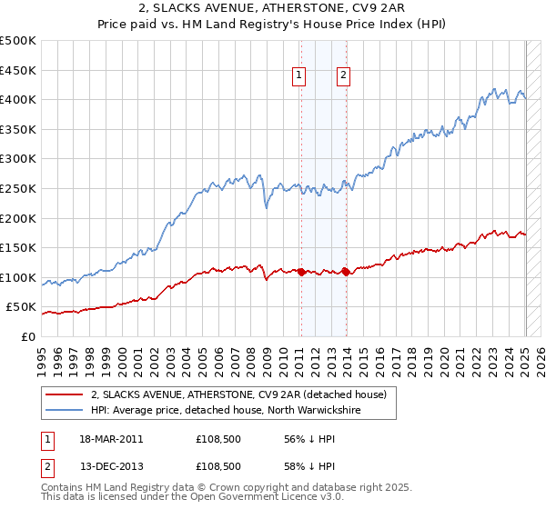 2, SLACKS AVENUE, ATHERSTONE, CV9 2AR: Price paid vs HM Land Registry's House Price Index