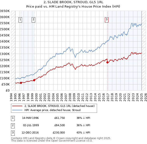 2, SLADE BROOK, STROUD, GL5 1RL: Price paid vs HM Land Registry's House Price Index