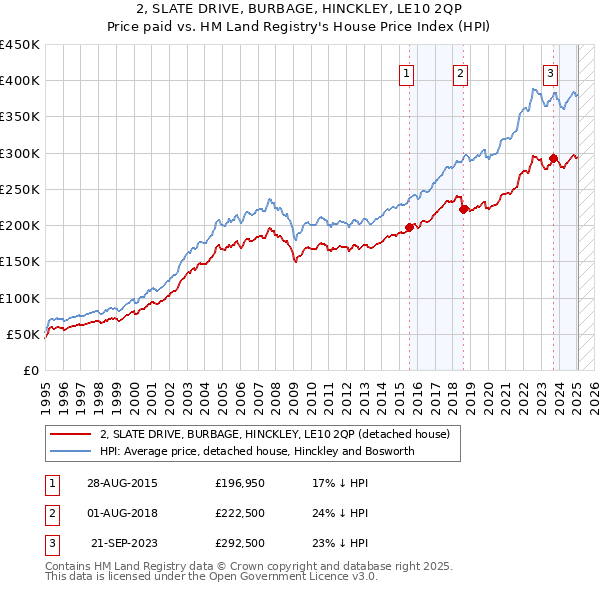 2, SLATE DRIVE, BURBAGE, HINCKLEY, LE10 2QP: Price paid vs HM Land Registry's House Price Index